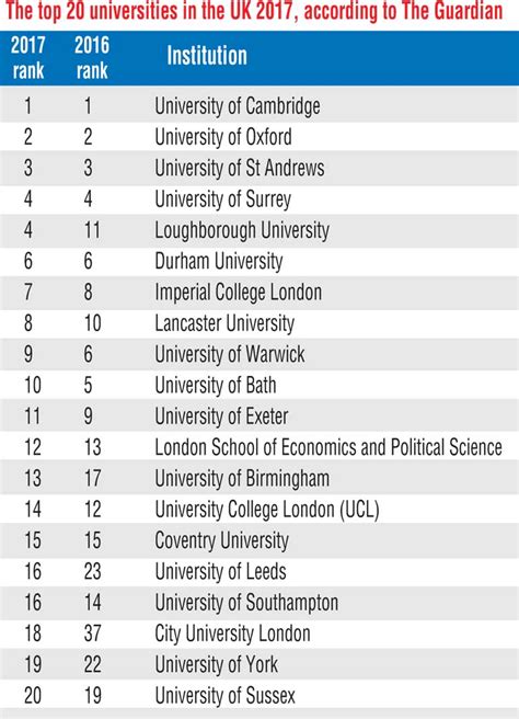 england universities ranking